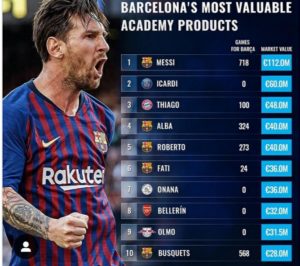 Ini 10 Pemain Lulusan La Masia Termahal