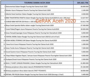 Telan Anggaran 300 Juta Lebih, Touring Motor Gede 15 Tahun Damai Aceh Lukai Perasaan Korban Konflik
